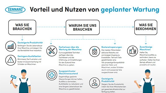 Vorteil und Nutzen von geplanter Wartung
